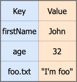 Ways to store data in configmaps and secrets