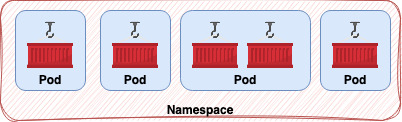 Namespace and containers